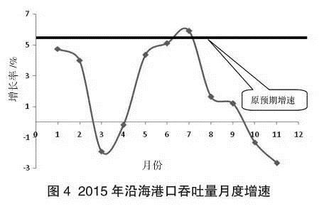 2015年集裝箱吞吐量月度增速