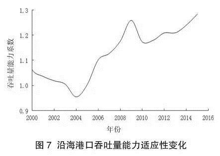 2015年集裝箱吞吐量月度增速變化1