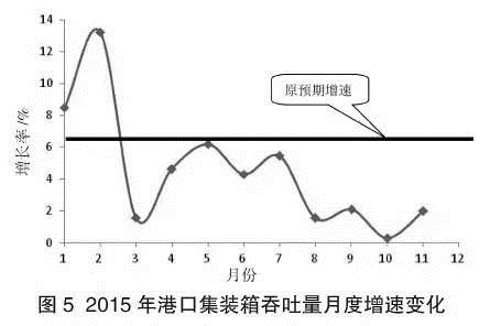 2015年集裝箱吞吐量月度增速變化