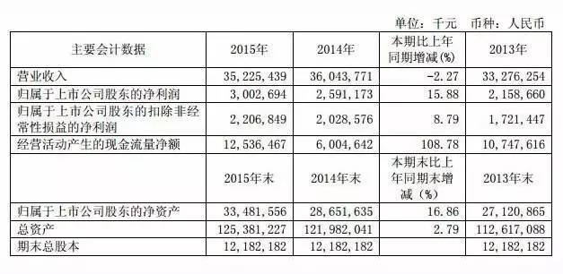 2015 年海南航空股份有限公司實現(xiàn)營業(yè)收入 352.25 億元1