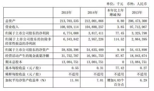 中國國際航空股份有限公司成為 2015 年國內(nèi)四大航空公司盈利榜首，營業(yè)收入和凈利潤分別為 1089.29 億元、67.74 億元1