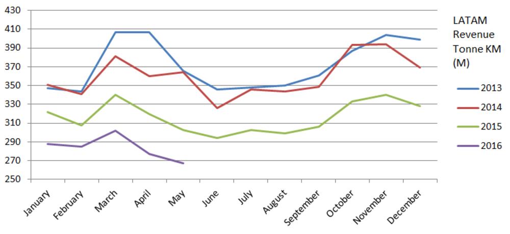 LATAM 2016年5月貨運(yùn)量下跌11.9%。