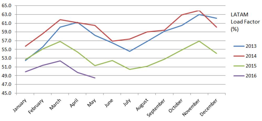 LATAM 2016年5月貨運(yùn)量