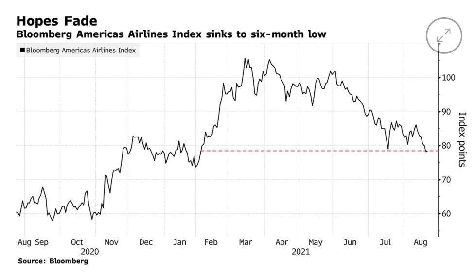 美國(guó)航空指數(shù)上周下跌5.6%