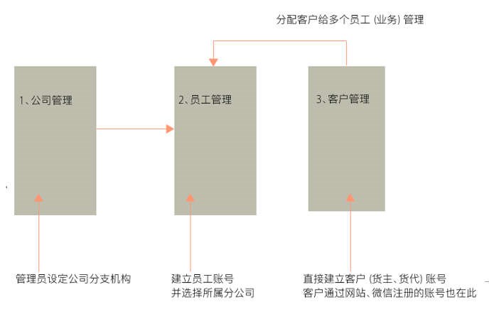 貨代人系統(tǒng)快速指南 （管理員）-通用運(yùn)費(fèi)網(wǎng)