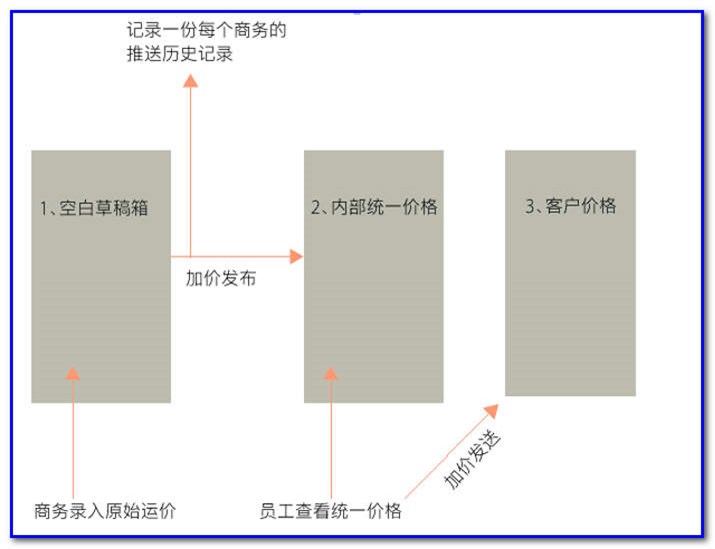 通用運費網貨代人運價系統(tǒng)快速操作指南 （商務）