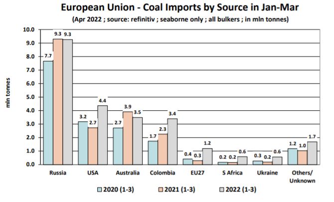 2022年3月歐洲煤炭進(jìn)口來源數(shù)據(jù)