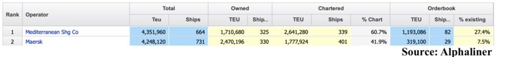 MSC對馬士基的領(lǐng)先超過100,000 teu