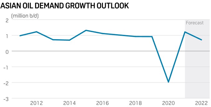 亞洲石油需求增長前景