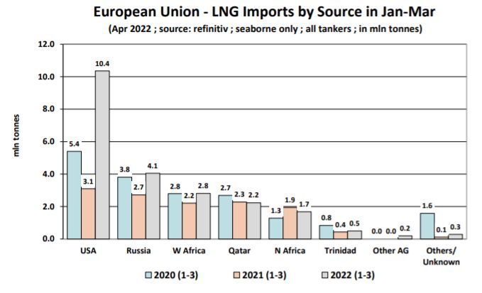 1-3月歐盟-LNG進口來源