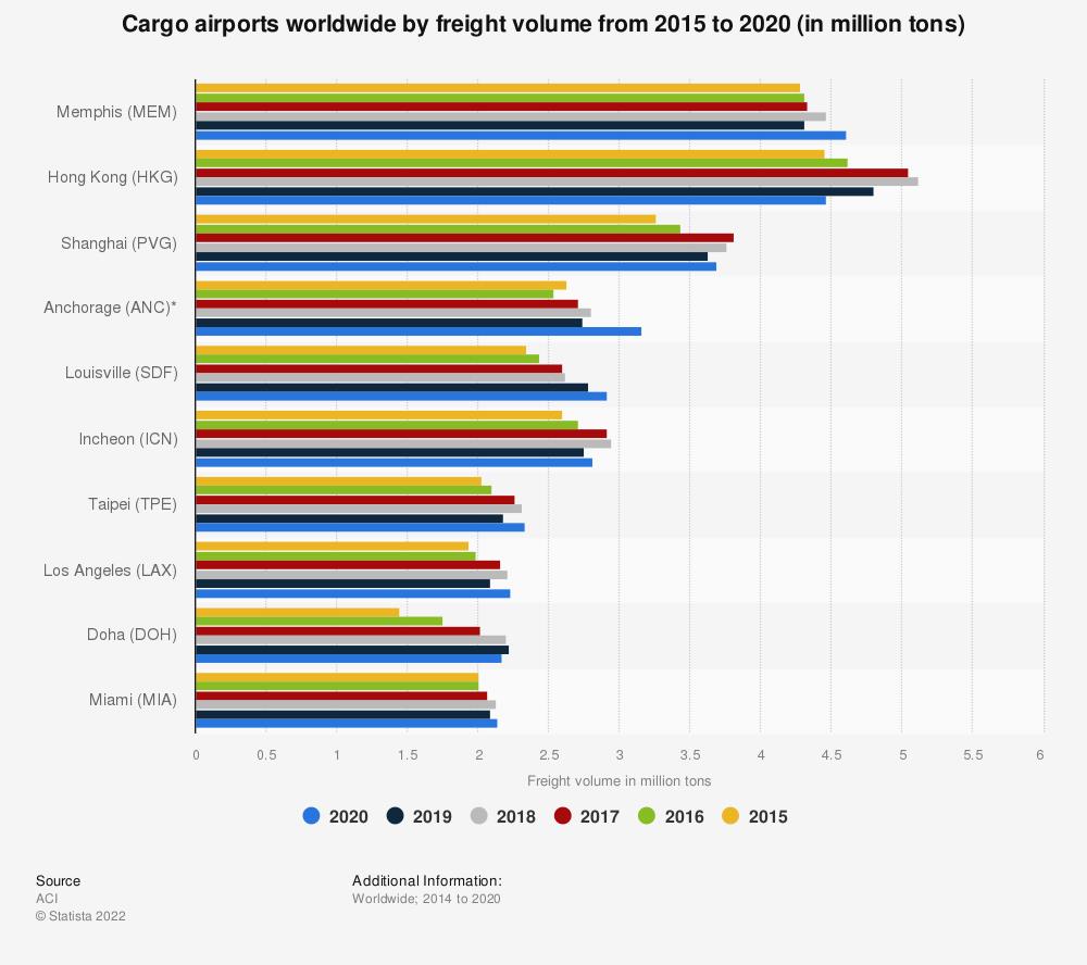 2015-2020年全球貨運機場貨運量（單位：萬噸）