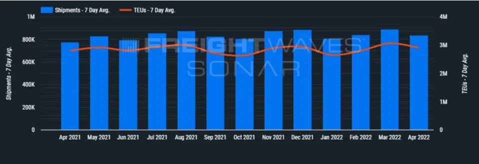 FreightWaves 的 SONAR 顯示了平均 7 天通過美國海關清關的 TEU 的月度視圖。