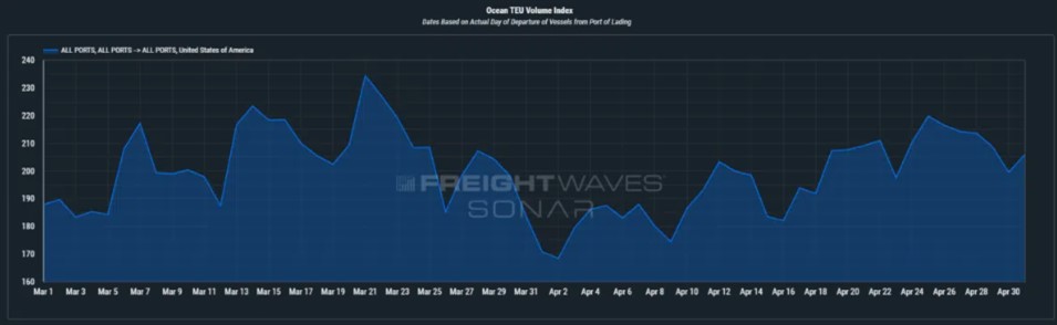 FreightWaves 的最新產品 Container Atlas 顯示了從 3 月到 5 月 1 日的海運量。 