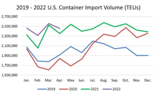 2019-2022美國集裝箱進口量