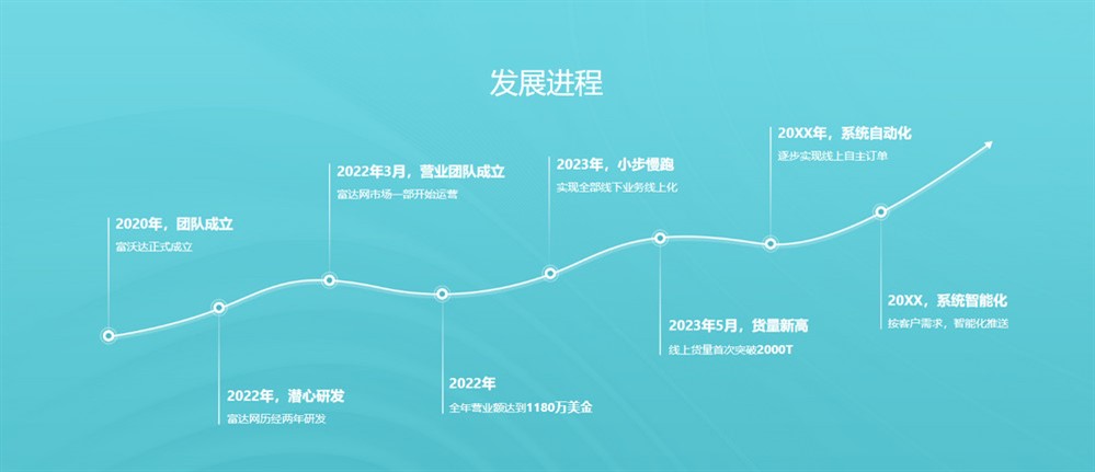 深圳市富沃達國際物流科技有限公司，成立于2020年